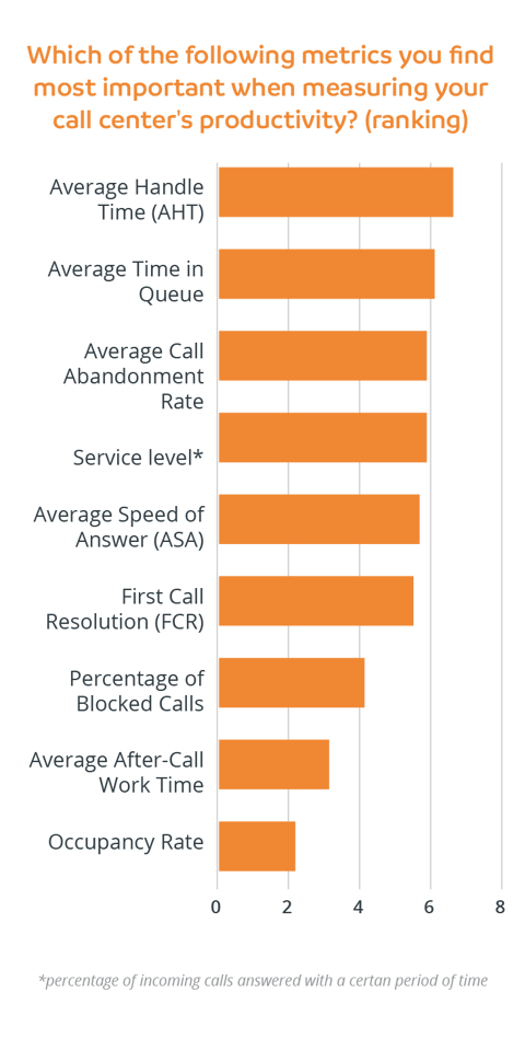 Which of the following metrics you find most important when measuring your call center's productivity? (ranking)