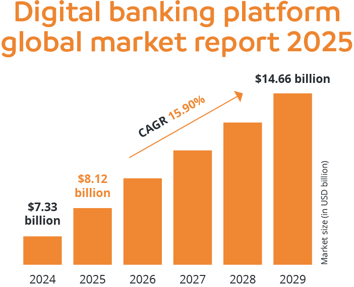 Digital banking platform global market report 2025