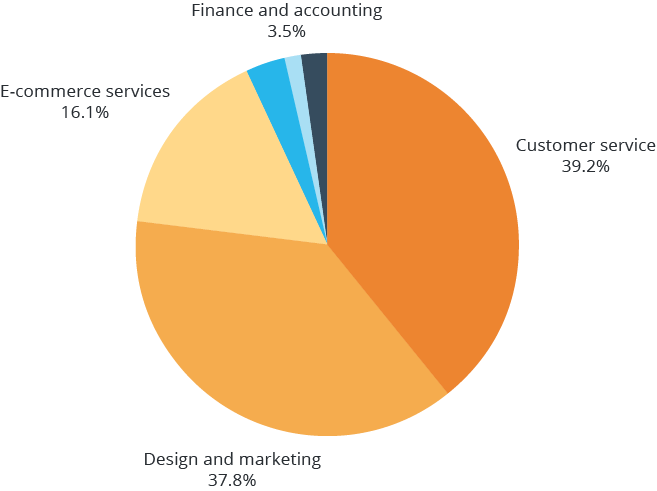 Most outsourced business processes in the Philippines