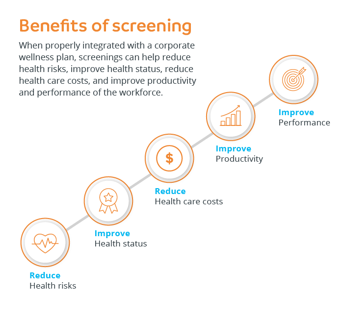 Benefits of screening