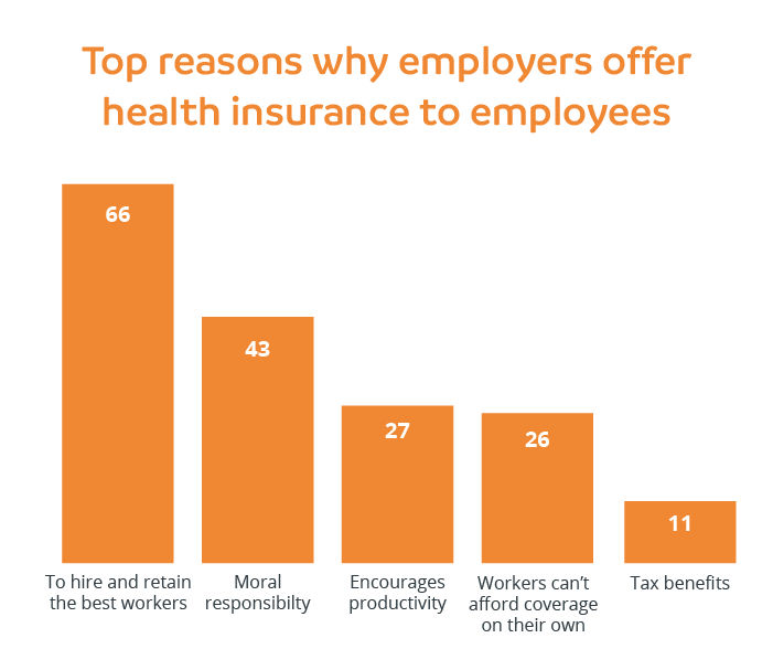 Top reasons why employers offer health insurance to employees