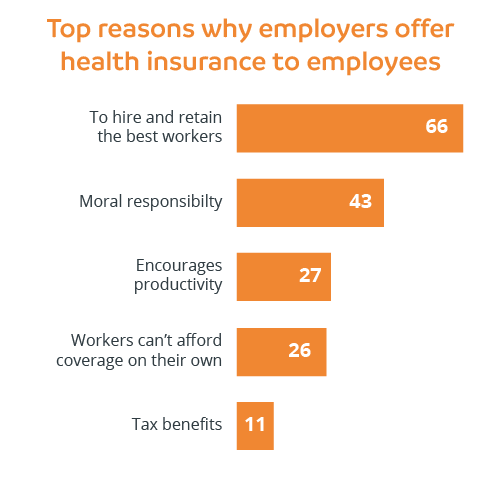 Top reasons why employers offer health insurance to employees