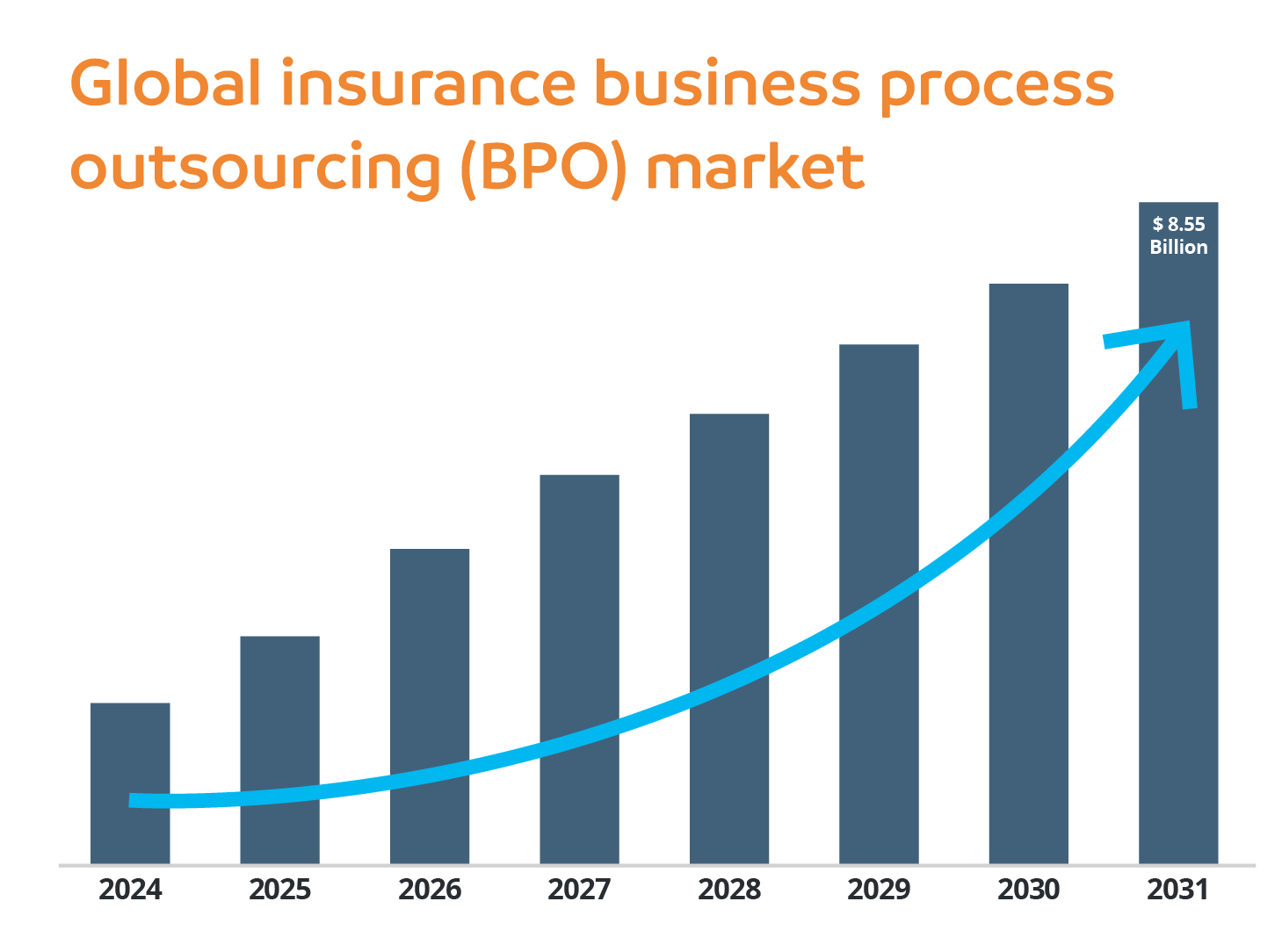 Global insurance business process outsourcing (BPO) market