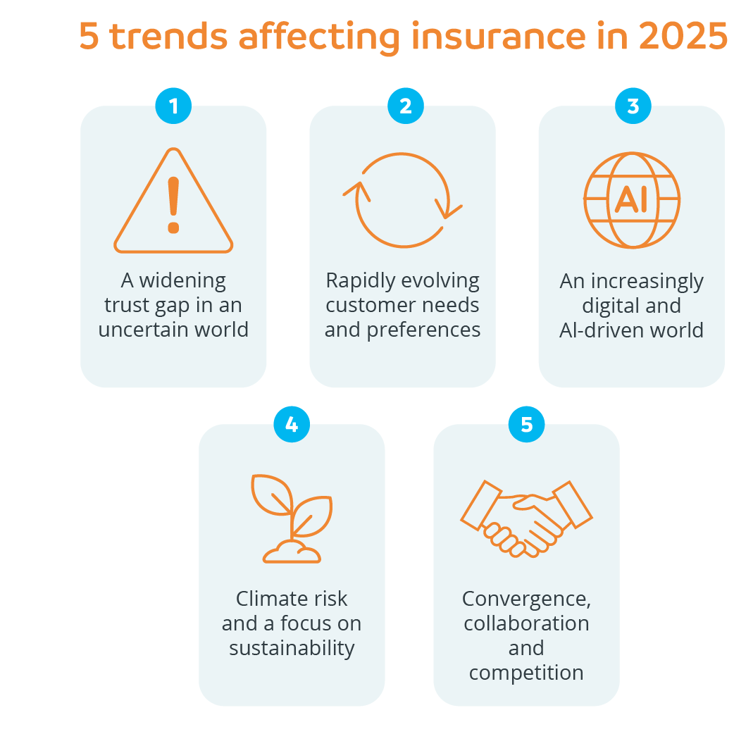 5 trends affecting insurance in 2025