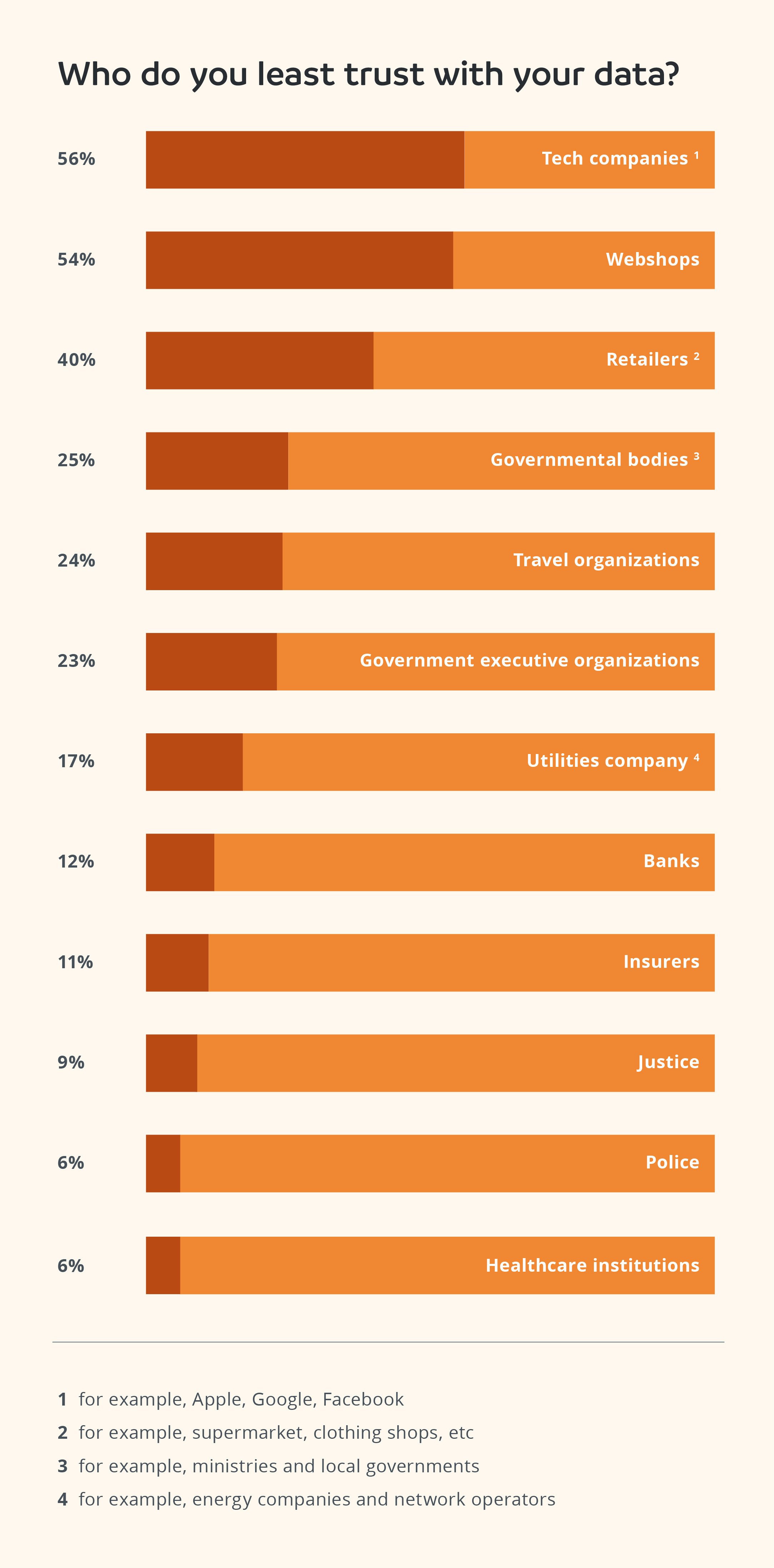 Who do you least trust with your data?