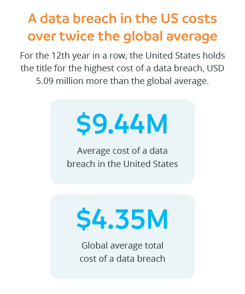 Data breach
