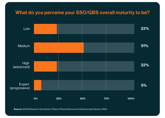 What do you perceive your SSO-GBS overall maturity to be?
