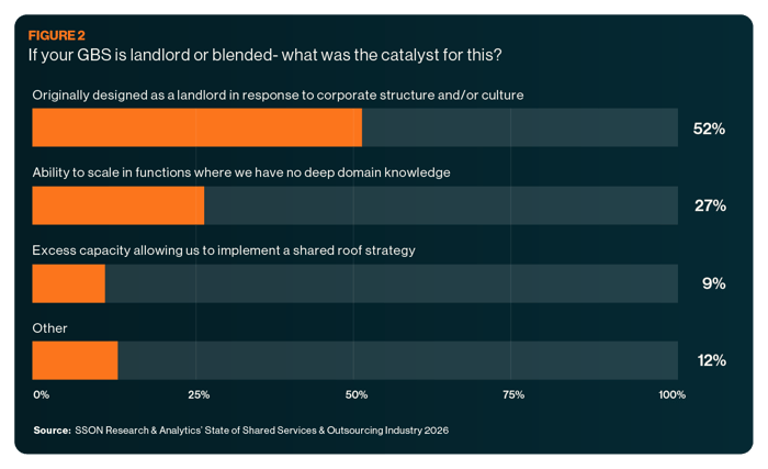 If your GBS is landlord or blended - what was the catalyst for this?