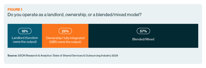 Do you operate as a landlord, ownership, or a blended/mixed model?
