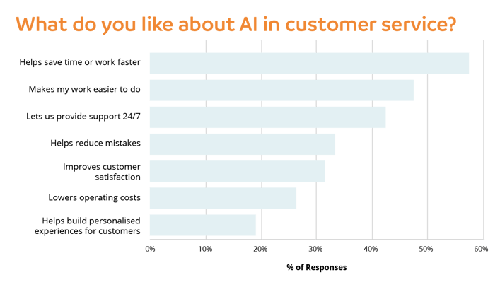 What do you like about AI in customer service-_desktop (1)