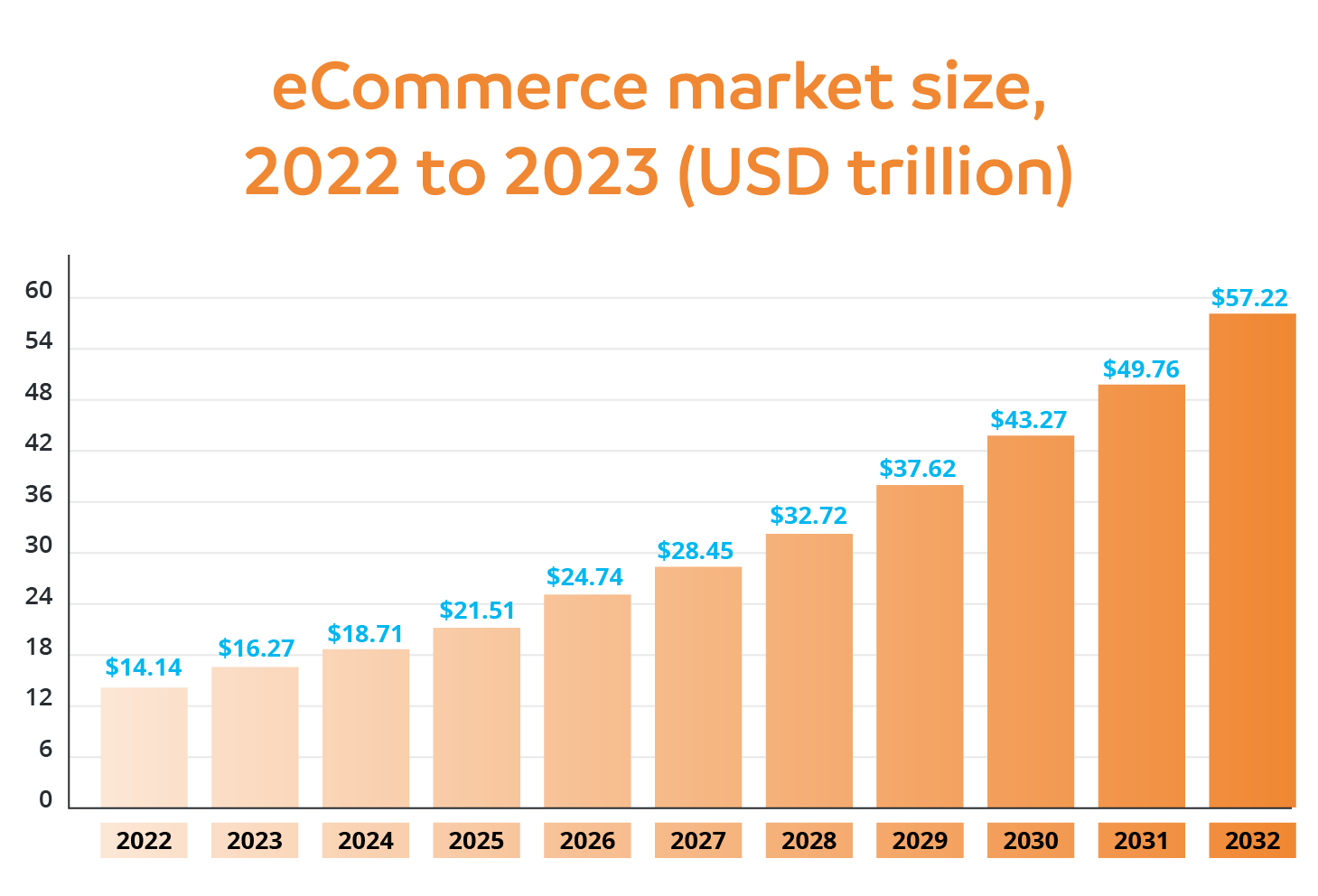 E-commerce market size,-2022 to 2023 (USD trillion)