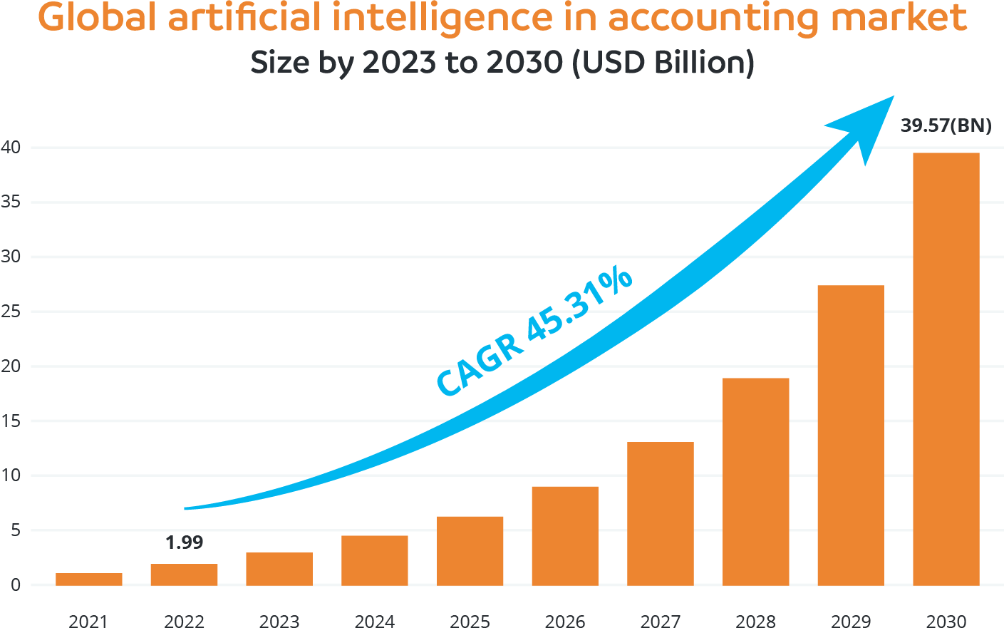 Global artificial intelligence in accounting market 2023 to 2030