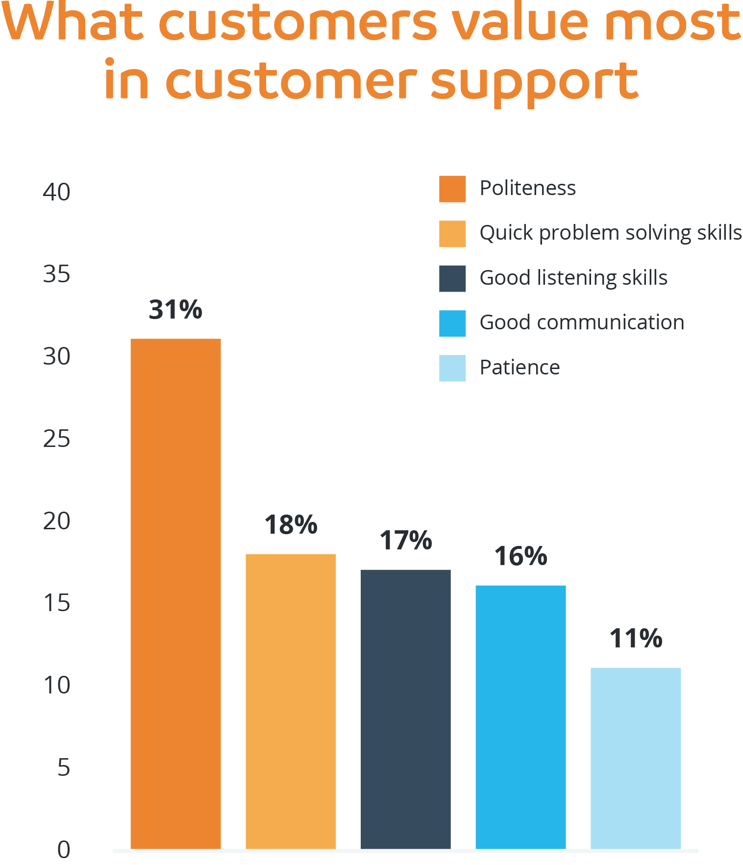 What customers value most in customer support