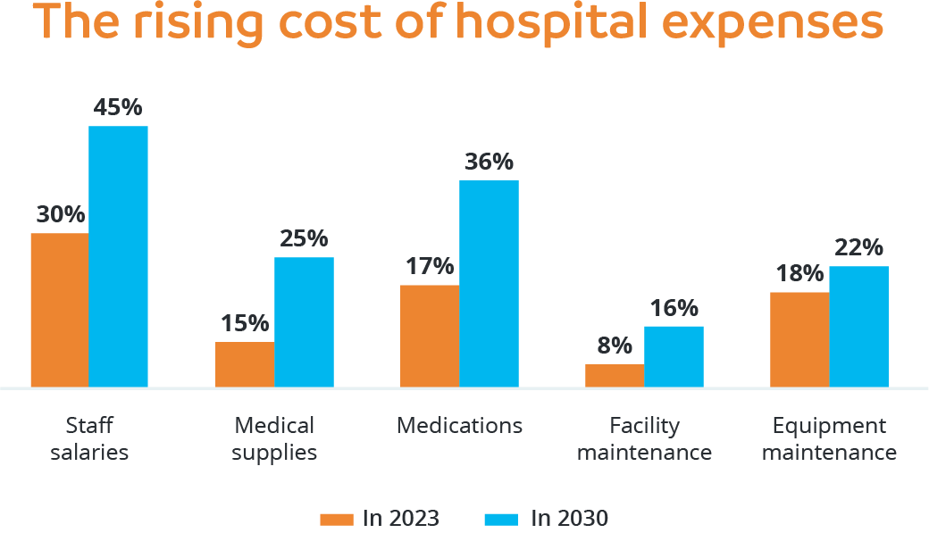 The rising cost of hospital expenses