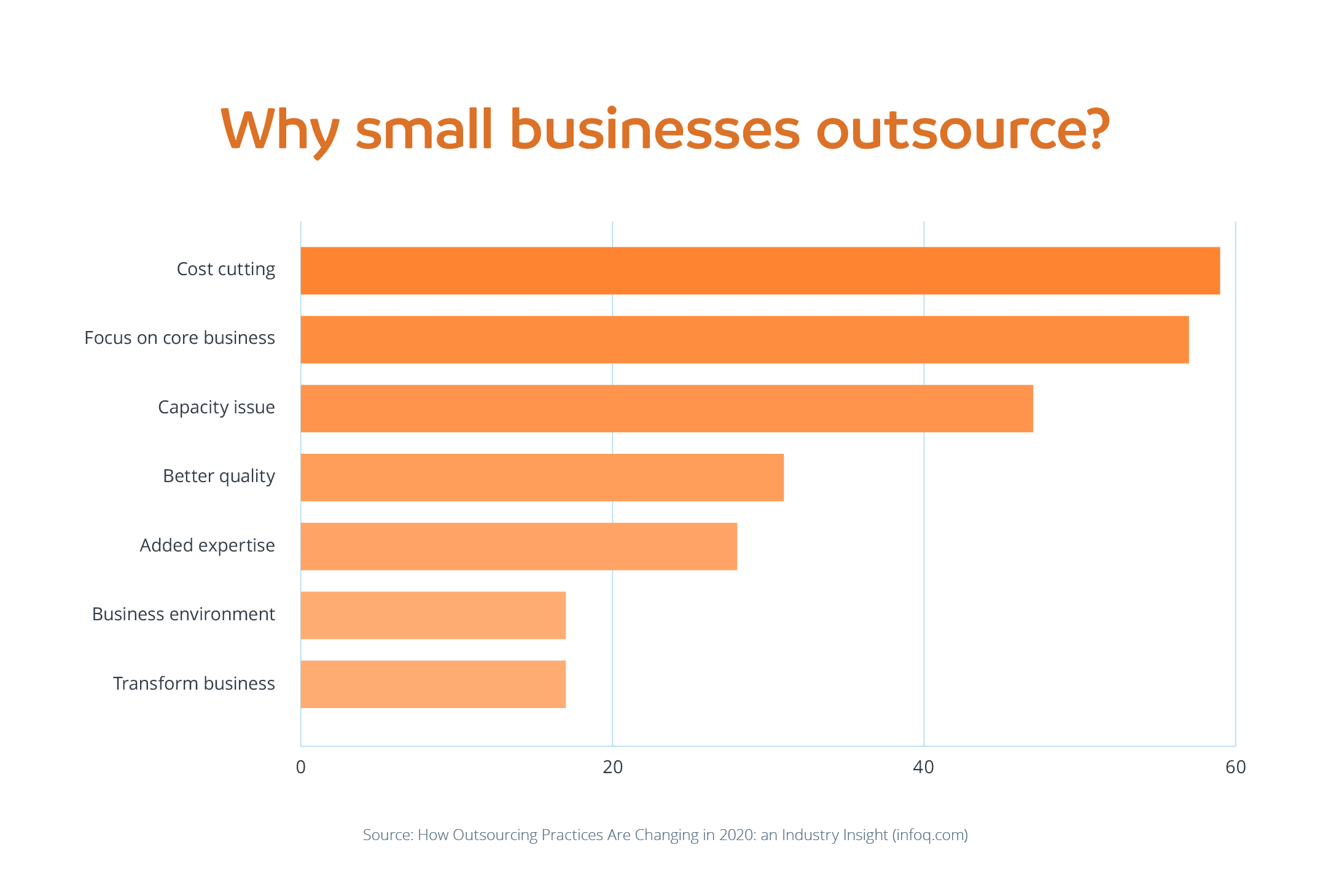 How to maximise the cost saving benefit of outsourcing