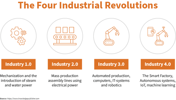 Four industrial revolutions