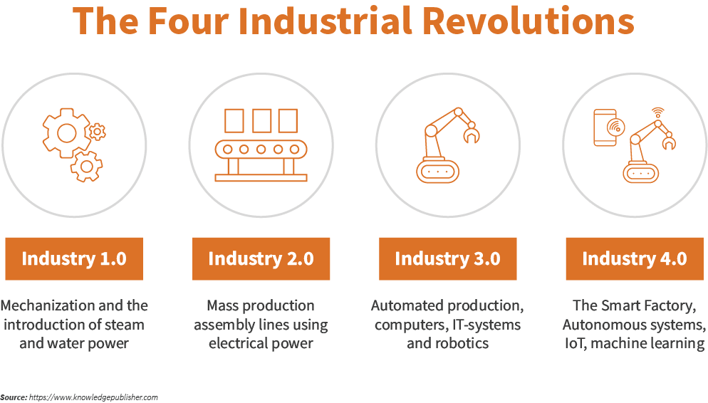 Four industrial revolutions