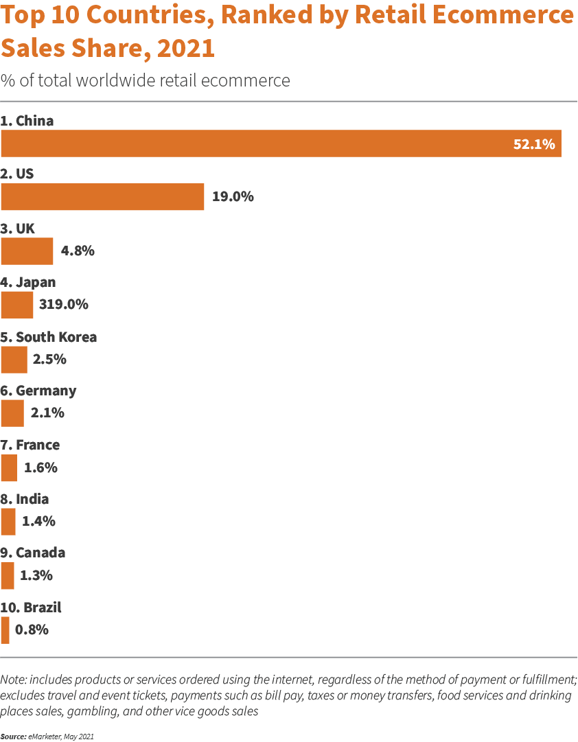 Retail ecommerce sales share ranking