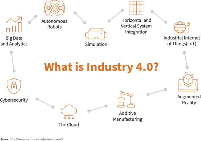 What is Industry 4.0 and how does it work?