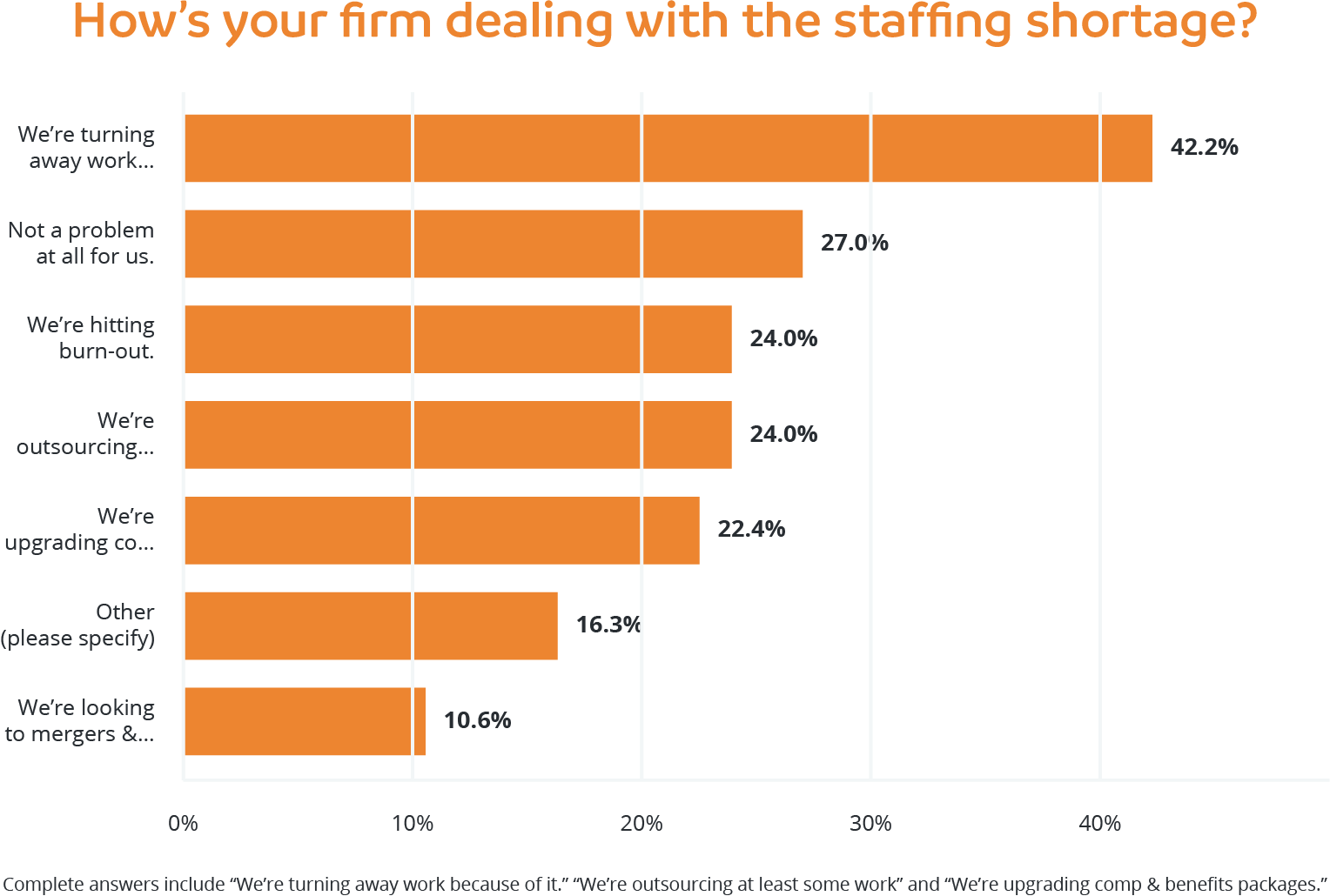 Hows your firm dealing with the staffing shortage