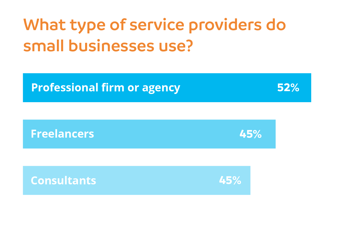 What type of service providers do small businesses use