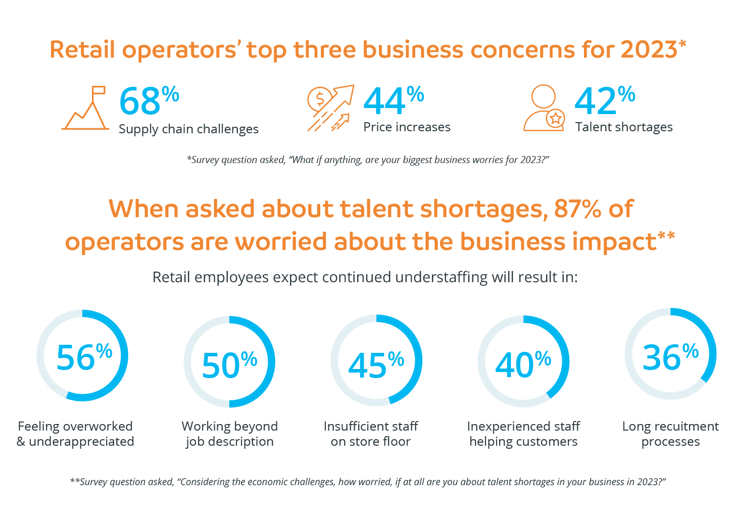 Fourth Finds 87 Percent of US Retailers Name Talent Shortages as Major 2023 Challenge_Desktop