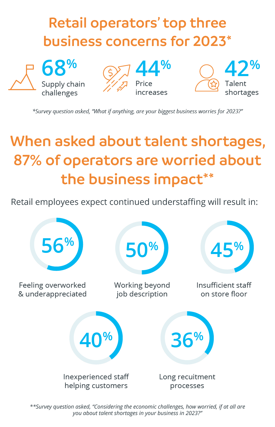 Fourth Finds 87 Percent of US Retailers Name Talent Shortages as Major 2023 Challenge_Mobile