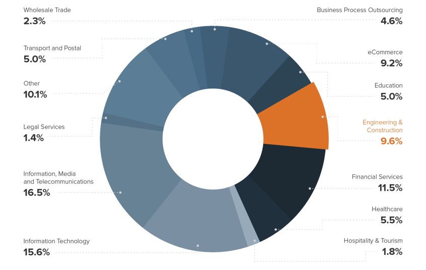 ms-engineering-construction-chart