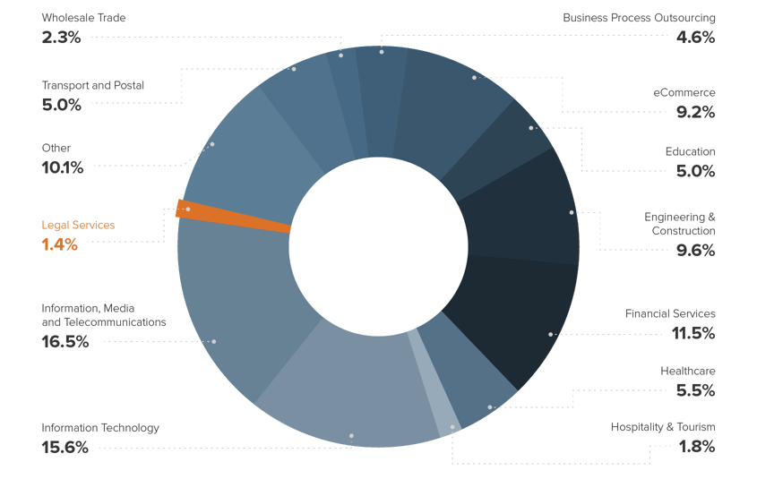 ms-legal-services-chart