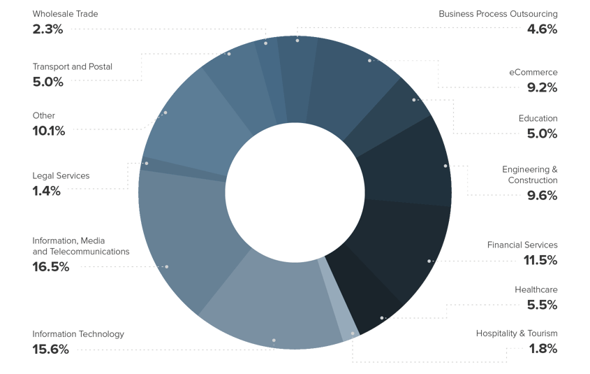 ms-professional-services-chart