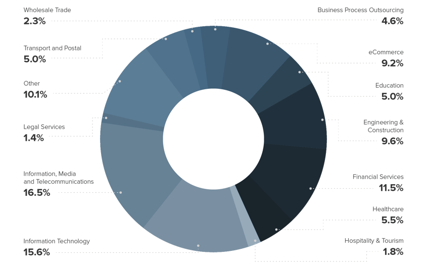 ms-professional-services-chart ms-professional-services-chart