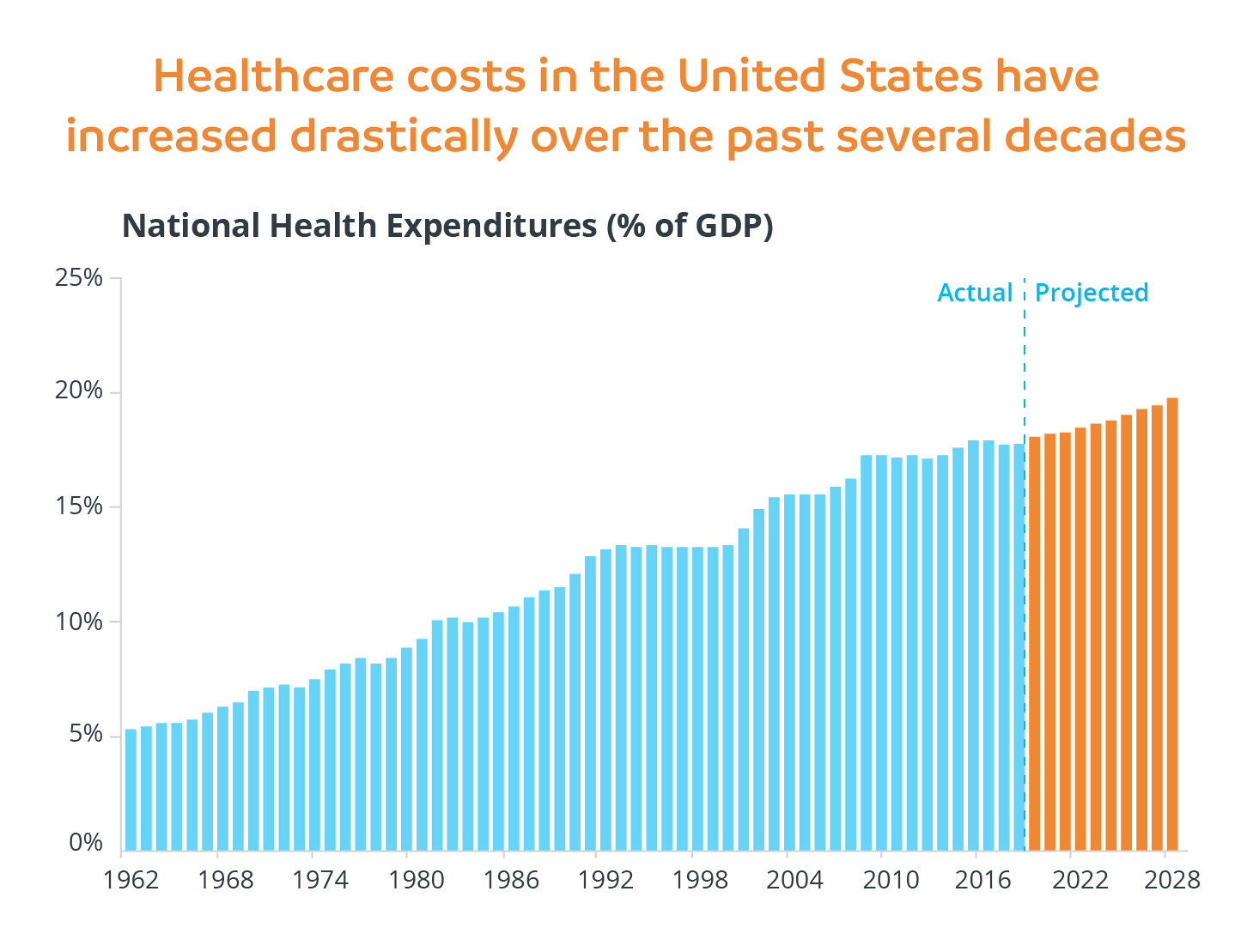Healthcare costs in the United States have increased drastically over the past several decades