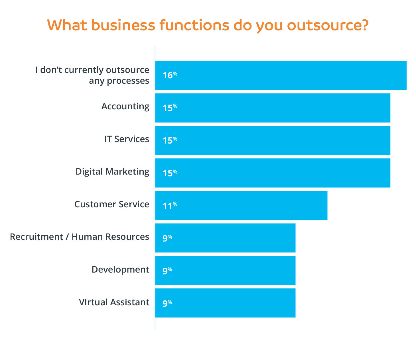 What business functions do you outsource