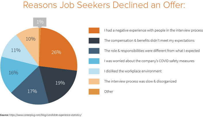 Reasons job seekers declined an offer