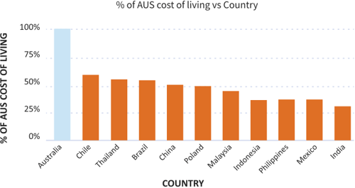 cost of living vs country