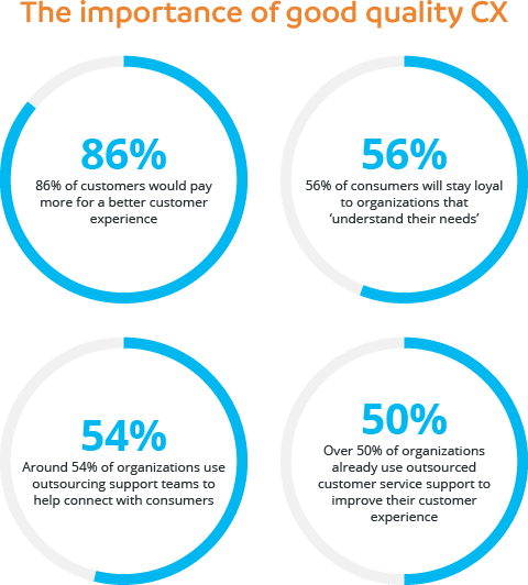 The importance of good quality CX