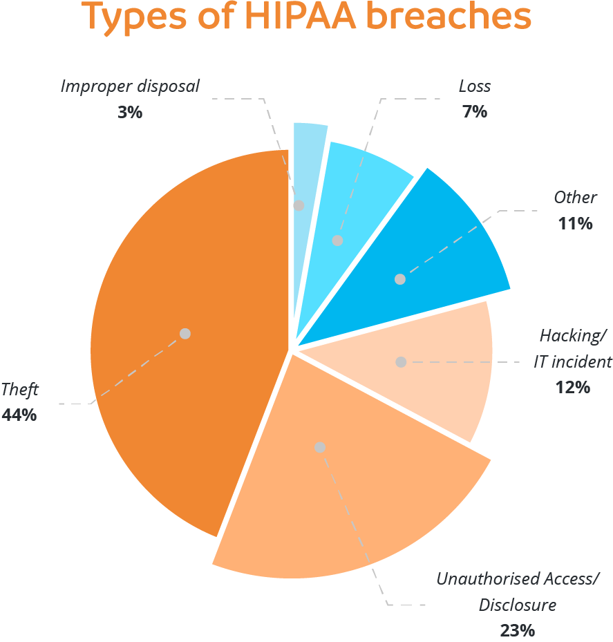 Types of HIPAA breaches