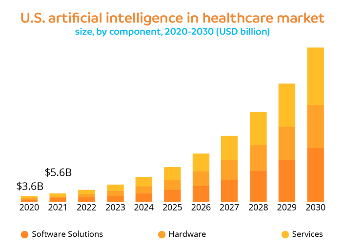 U.S. artificial intellignce in healthcare market
