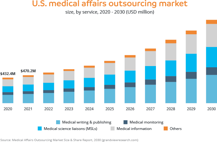 U.S. medical affairs outsourcing market