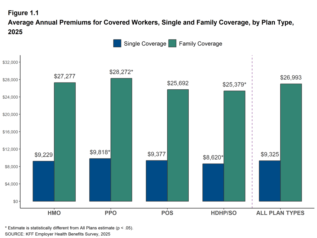 Chart showing average 2025 employer-sponsored health insurance premiums for single and family coverage