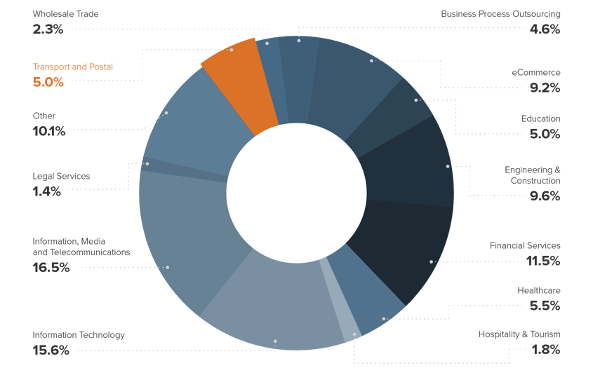 ms-transport-postal-and-warehousing-chart