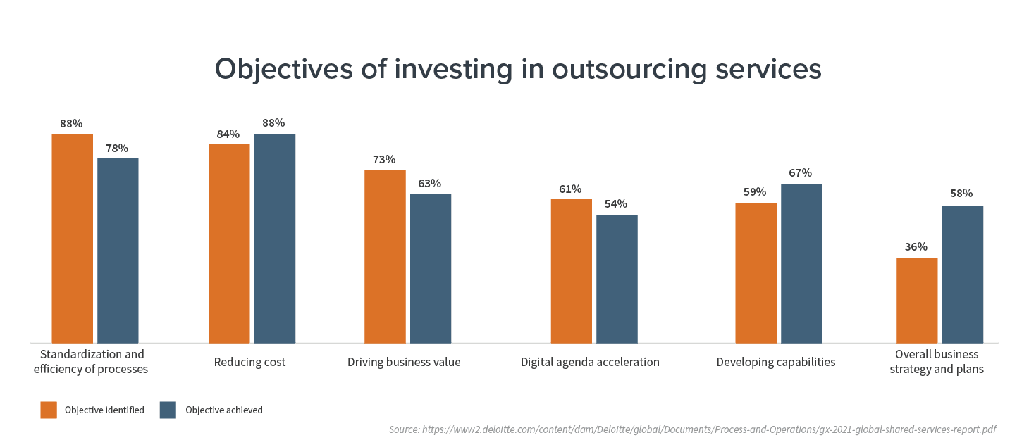 The Ultimate List of Outsourcing Statistics