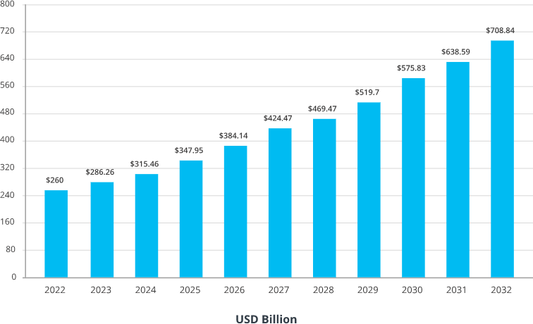 BPO market size