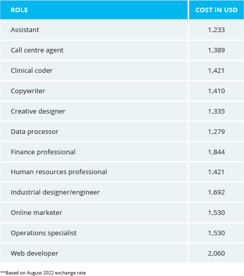 M_Web_popularly outsourced roles-average salary costs