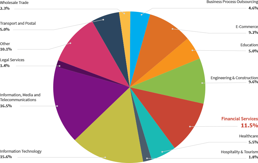 MicroSourcing clients by industry MicroSourcing clients by industry