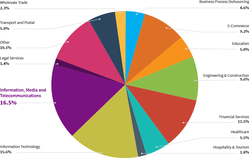 MicroSourcing clients by industry MicroSourcing clients by industry