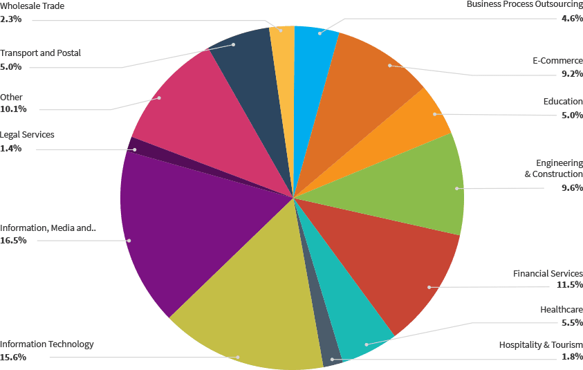 MicroSourcing clients by industry MicroSourcing clients by industry