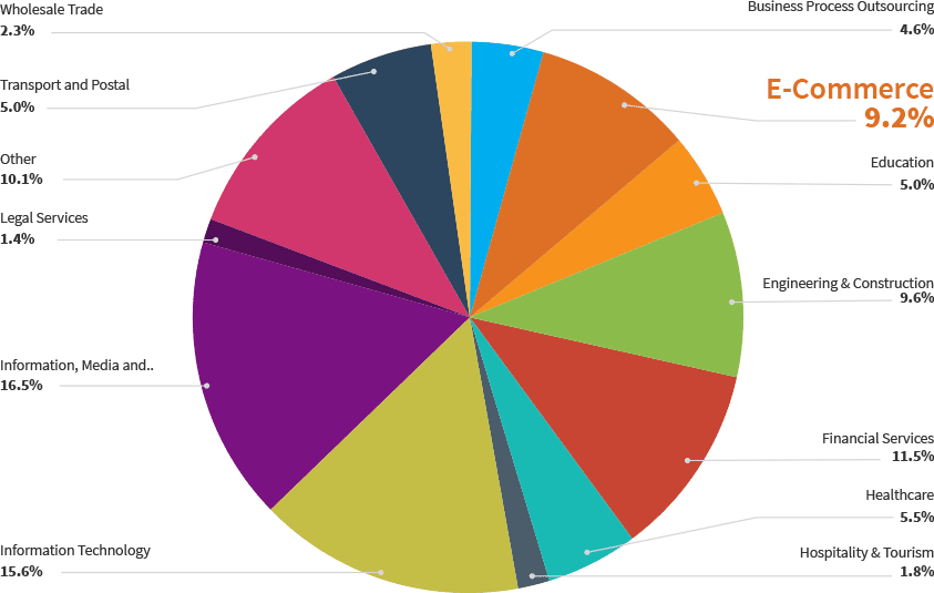 MicroSourcing clients by industry MicroSourcing clients by industry