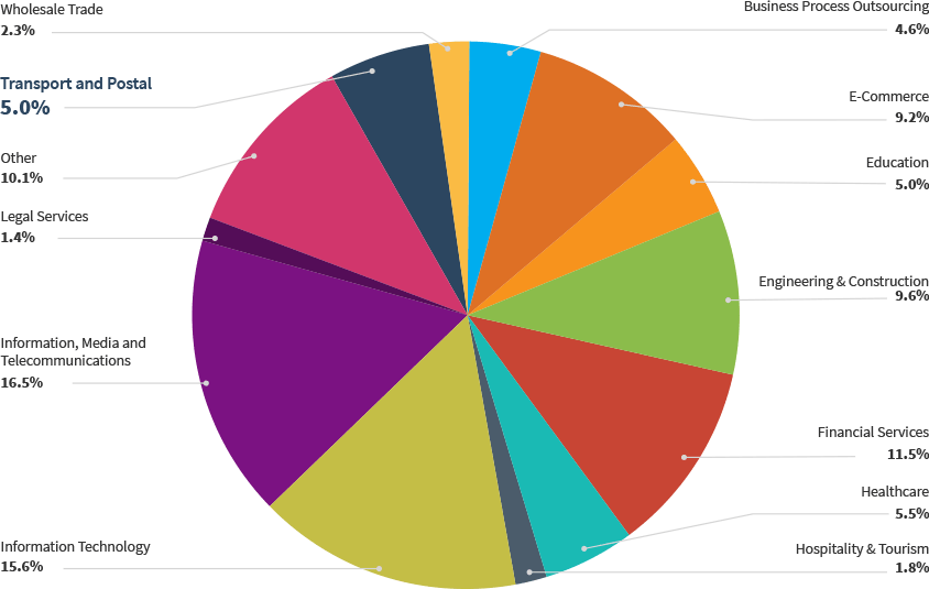 MicroSourcing clients by industry MicroSourcing clients by industry