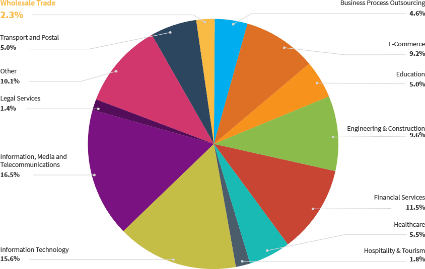 MicroSourcing clients by industry MicroSourcing clients by industry